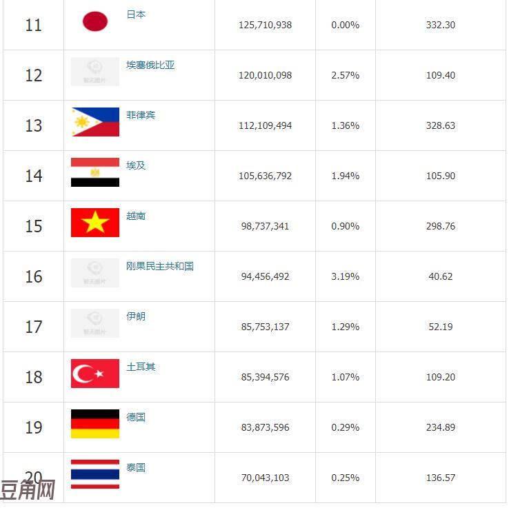 全球人口数量排名前402022世界人口总数